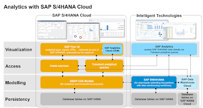 SAP S/4HANA Embedded Analytics, SAP HANA DB, SAP HANA, SAP HANA Career, SAP HANA Skills, SAP HANA Jobs, SAP HANA Learning, SAP HANA Preparation, SAP HANA Tutorial and Material