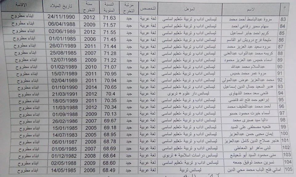 اسماء المعينين بوظائف التربية والتعليم لجميع التخصصات " لغة عربية - رياضيات - علوم - حاسب الى - انجليزى - لغة فرنسية - المجالات وتربية رياضية  - تربية فنة ومسرحية" 