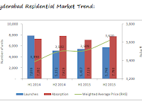 Hyderabad housing segment demand outstripping supply