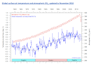 Graph from Climate4You. As atmospheric CO2 rises constantly, . (screen shot at )