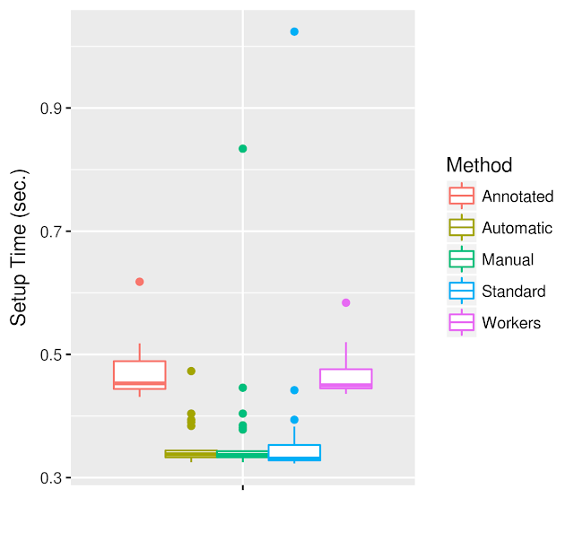 box plot of model setup times