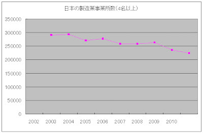 日本に工場はどのくらいあるのか？