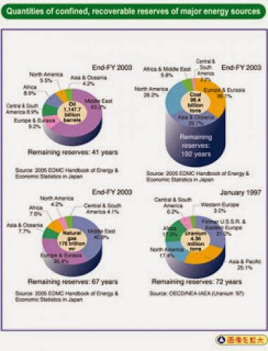 Energy Development