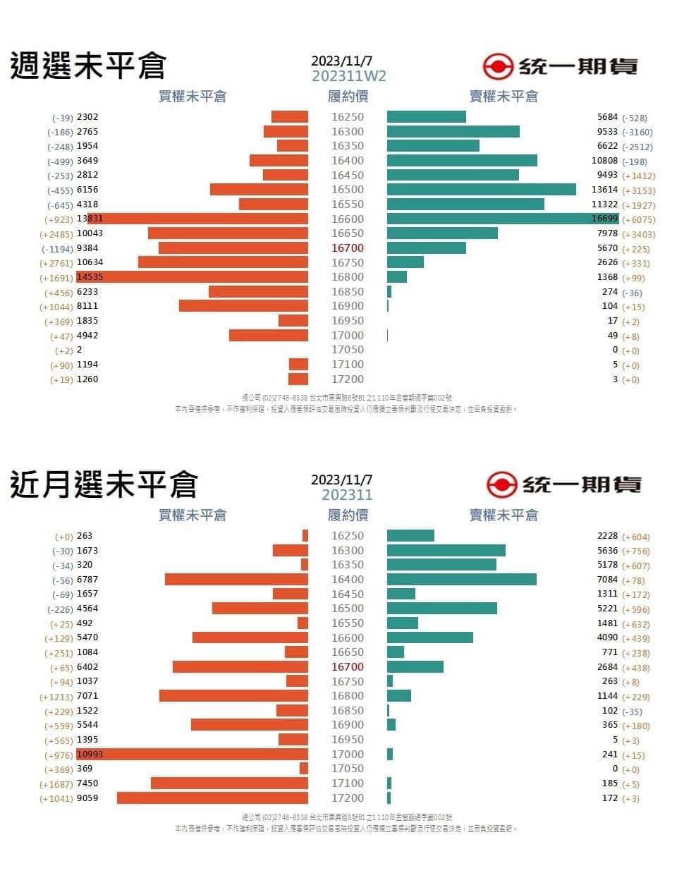選擇權未平倉(統一期貨)