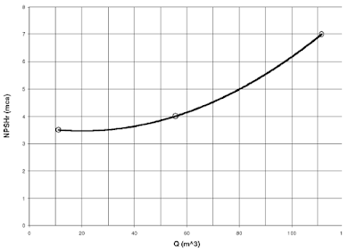 Gráficas NPSH-Q para las tres velocidades de giro