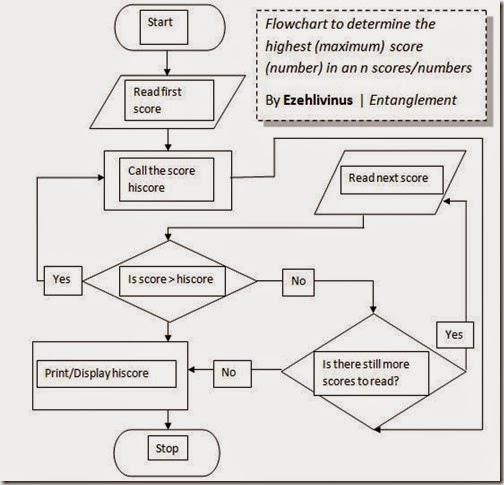 FlowchartMaximumScore