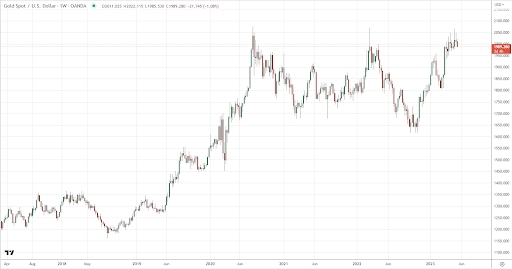 Gold spot vs USD