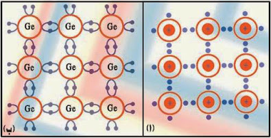 كيف تترتب وتنتظم ذرات الجرمانيوم في بلورتة ؟