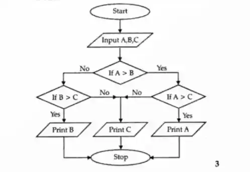 Solutions Class 11 Computer Science (Python) Chapter-6 (Algorithms and Flowcharts)
