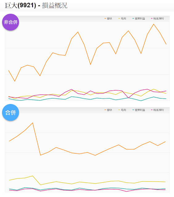 Nvesto 巨大(9921) 非合併報表 合併報表