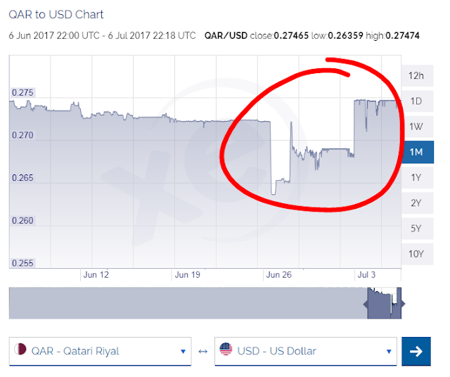 Reports are coming in that numerous banks and currency exchanges outside Qatar are refusing to deal in Qatari riyals amid the ongoing diplomatic spat in the Gulf. Several Qatari nationals and residents traveling in Europe, the US and Asia have contacted news agencies saying they have been unable to exchange Qatari currency in the countries they were visiting. However, not all banks in all countries are affected. Exchanges in Jordan and Lebanon, for example, are still operating normally.  Many exchange houses in the Gulf reportedly stopped accepting riyals early on in the crisis, and just last week, global institutions have followed.  Among countries confirmed as having orders to avoid the currency include the United States, UK, Thailand, India, Sri Lanka, Pakistan, and the Philippines - the last four having a significant number of expat workers in Qatar.  The governments of some of these countries deny that there is an official order to refuse trade in Qatari riyals, however, there is also no memo to say that the banks and exchanges cannot refuse either.  In early June, Qatar's Gulf neighbours Saudi Arabia, UAE, Bahrain and Egypt ceased air, sea and land links with the country, which has been accused of funding terrorism. Qatar denies the claim.  One effect of the diplomatic crisis in the gulf region is that the Qatari riyals is now unprofitable for many banks. This is because the currency recently depreciated against the US dollar, which it has been pegged to since July 2001. The Qatar Central Bank (QCB) attempts to keep the riyal fixed at around 3.64 per dollar. But it recently reached 3.76  – its weakest level on record.  The Post Office, one of the UK’s main operators of currency-exchange services, said it took the decision to “temporarily” stop trading in riyals on June 5. Other UK foreign exchange services ceased trading Qatar riyals from 21 June. The currency is no longer available for sale or buy-back across branches of Barclays, RBS, Lloyds Banking Group and Tesco Bank. However, currency supplier Travelex said trading in riyals had only been suspended in some markets due to "business challenges" and that it announced it has resumed purchasing Qatar riyal globally.  Western Union and UAE Exchange have issued responses that they will continue to trade in Qatari riyals.  For the millions of foreign workers in Qatar, transferring money back home is also taking longer because new routes are being found.  The increasing volatility of the currency outside the country also means that the income of foreign workers are becoming smaller as the value of the riyal falls. But the The world's biggest liquefied natural gas exporter has huge dollar reserves with which it could use to defend its currency against devaluation. The Qatari central bank declared in the early hours of June 10 that it would guarantee all dealings for customers inside and outside Qatar.  However, expat workers are still affected. An an example, two exchange houses in Dubai said they would buy 1,000 Qatari riyals for only 710 or 720 UAE dirhams – far below the 970 dirhams which they offered before the crisis. That is a 25% loss in value.  Are you an expat working or living in Qatar? Have you had similar experience in dealing with banks or exchange rates. Please comment and let others know.