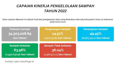 Pengelolaan sampah di Indonesia tahun 2022