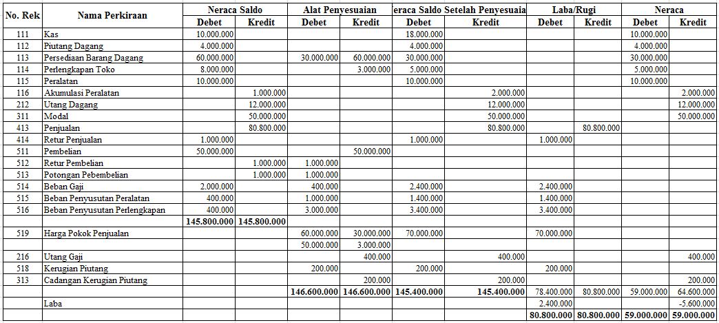 Neraca Lajur Neraca Lajur Worksheet Adalah Kertas Kerja Working