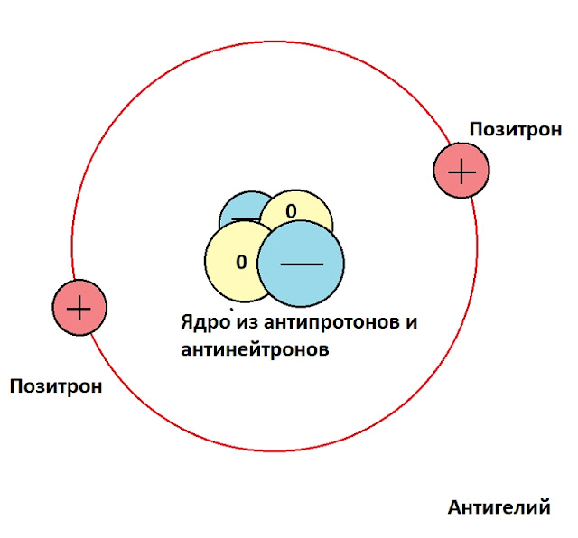 Частицы антиматерии имеют такие же характеристики и свойства, как и частицы материи, но с противоположным знаком