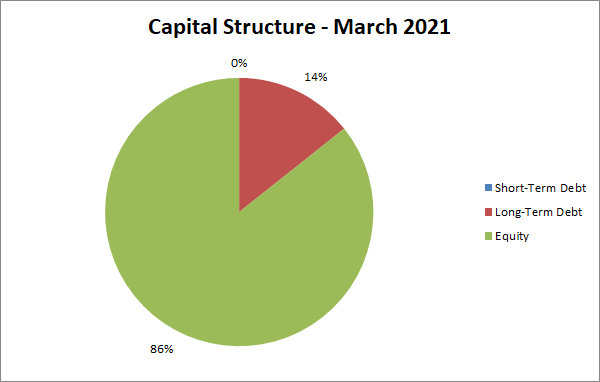 capital structure | personal finance | net worth | equity | debt