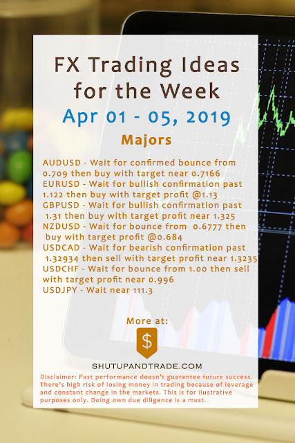 Forex Trading Ideas for the Week | Apr 1 - 5, 2019