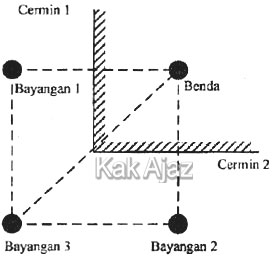 Dua cermin datar disusun membentuk sudut tertentu, gambar soal IPA SMP UN 2019