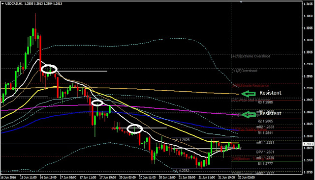 Forex Daily Analysis USDCAD June 22, 2016