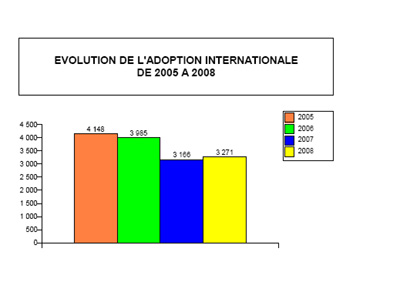 Statistics Adoption on Les Stats 2009 De La Sai Arrivent   D  J    Oui Oui Oui  C Est T  T
