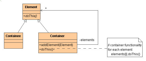 Composite Design Pattern Example in Java