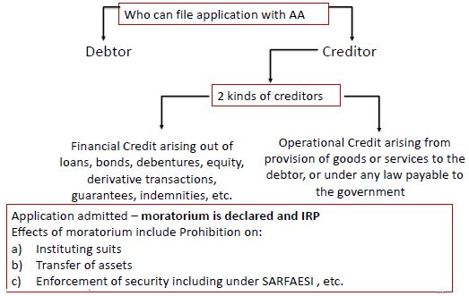 INITIATION OF CIRP UNDDER SECTION 10 OF THE ‘    I&B CODE’ 2O16 BY CORPORATE DEBTOR.