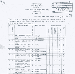 CG LAB ATTENDANT TECHNICIAN PROFESSOR VACANCY 2023 | छत्तीसगढ़ उच्च शिक्षा विभाग में विभिन्न 112 पदों की वेकेंसी