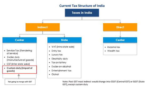 Tax Structure in India before GST