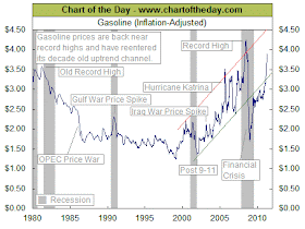 rising gas prices graph. rising gas prices chart. rising gas prices graph.