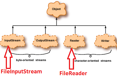 best course to learn Java File API