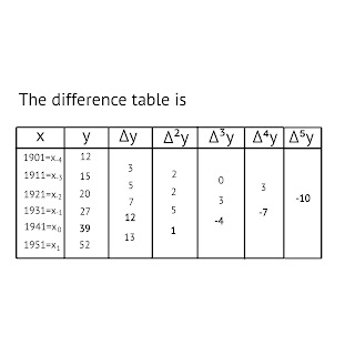 Forward difference table
