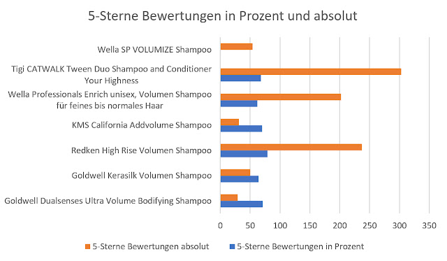 Volumen Shampoo Testsieger