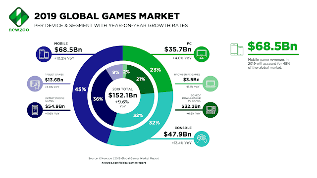 Gaming Industry - Fastest Growing and Developing Industry in 2021