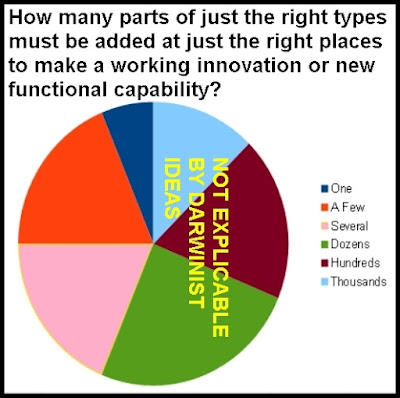 failure of Darwinism