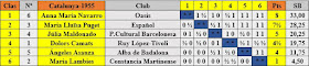 Clasificación según puntuación del XII Campeonato Femenino de Catalunya 1955