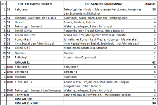 Lowongan Kerja Perum Perhutani