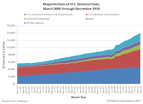 Major Holders of U.S. National Debt, March 2000 through December 2010