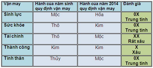 5 vận may chính của người tuổi Mậu Dần trong năm 2014