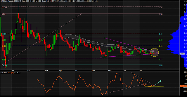 $CROWN Weekly Chart as of September 27, 2017v