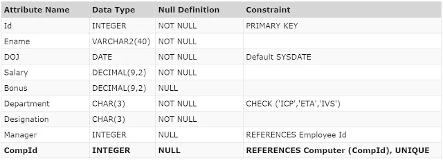 DML Statements - Inserting Data || DBMS Tutorial 6