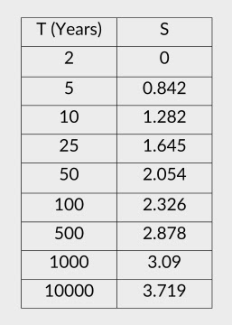 WECS DHM 1990 Method