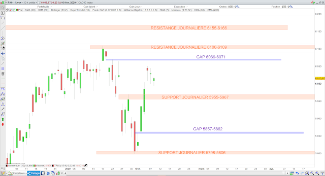 Analyse chartiste du CAC40 11/02/20