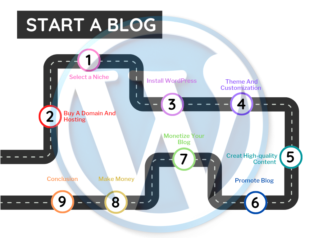 How to Create a WordPress Blog and Earn Money Online: A Step-by-Step Guide Start A Blog