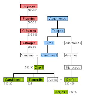 Genealogía Persa. Hasta Darío I