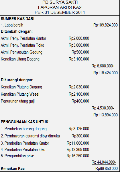 Cara Menyusun Laporan Arus Kas dengan mudah