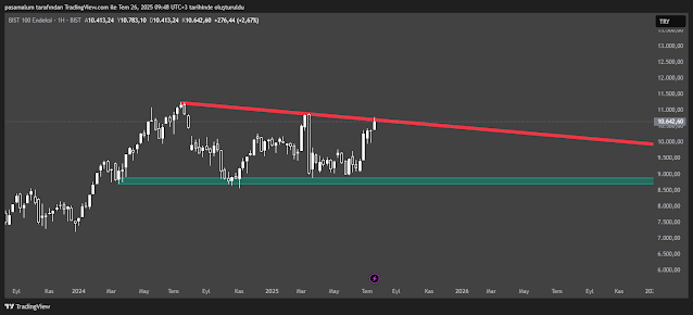BIST 100’de Haftalık Kapanış ve Teknik Seviyeler: 258,08 EMA Üzerinde Tutundu