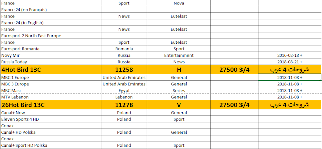 تحديث ترددات قنوات هوت بيرد Hotbird شهر نوفمبر 2018 جميع القنوات المشفرة والمفتوحة