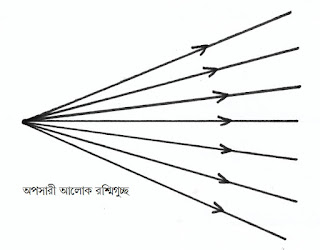 অপসারী আলোক রশ্মিগুচ্ছ