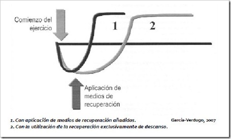 MEDIOS DE RECUPERACION: Métodos para la acelerar la recuperación física del jugador de pádel entre sesiones.