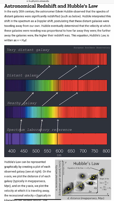 Spectroscopy identifies redshift of distant galaxies (Source: itu.physics.uiowa.edu)