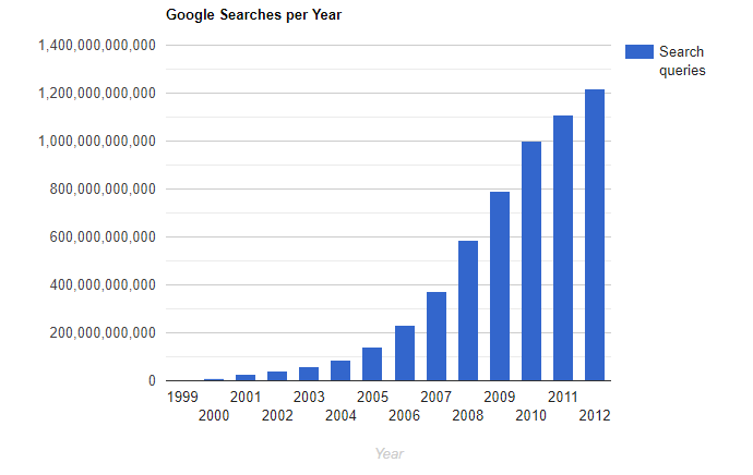 Google Searches over the years